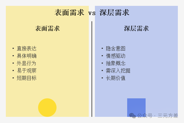 数据分析思维清单20/50：表面需求&深层需求