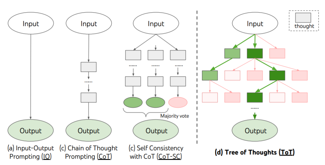 提示词工程100问：chatGPT提示词构建方法：思维树（2）