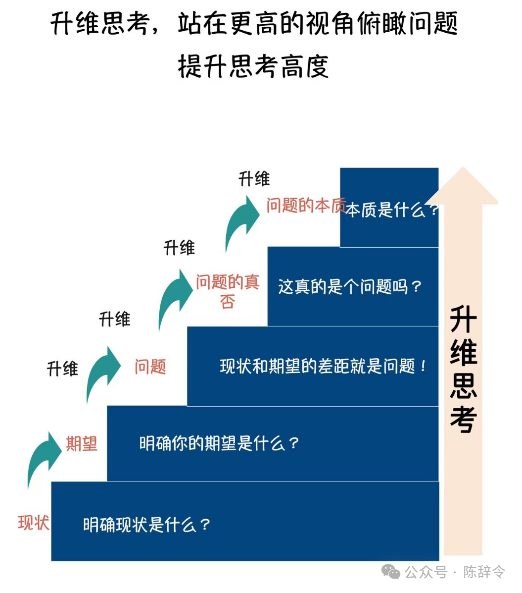 高手的逻辑思考能力是如何进阶和跃迁的？就这4个方面，这篇文章带你入门。