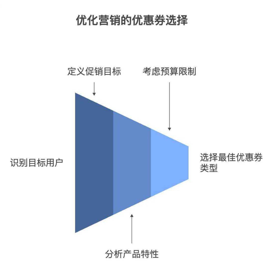 优惠券生成与发放策略：精准营销,提升转化率