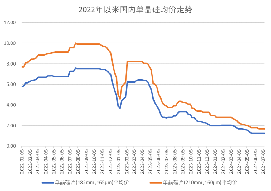 中国光伏出红海记