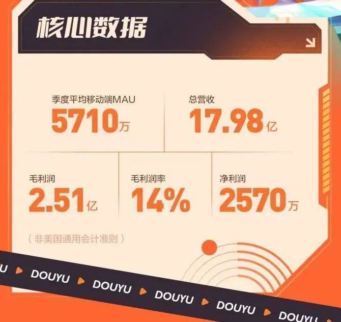 斗鱼发布2022Q3财报 连续盈利的背后是用户流失