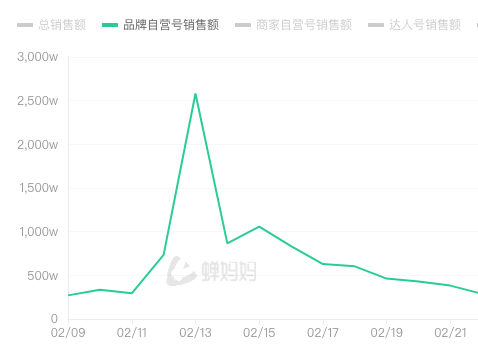 对话追觅：2000+的高客单，如何在抖音店播爆单？