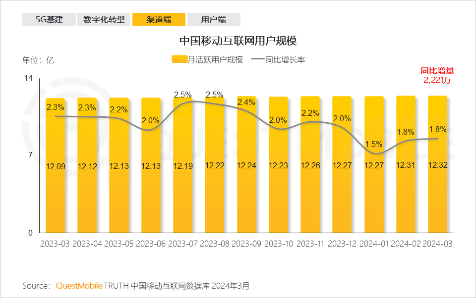 QuestMobile2024中国移动互联网春季大报告：用户12.32亿，人均月时长165小时，小程序、AIGC、三大屏交相辉映