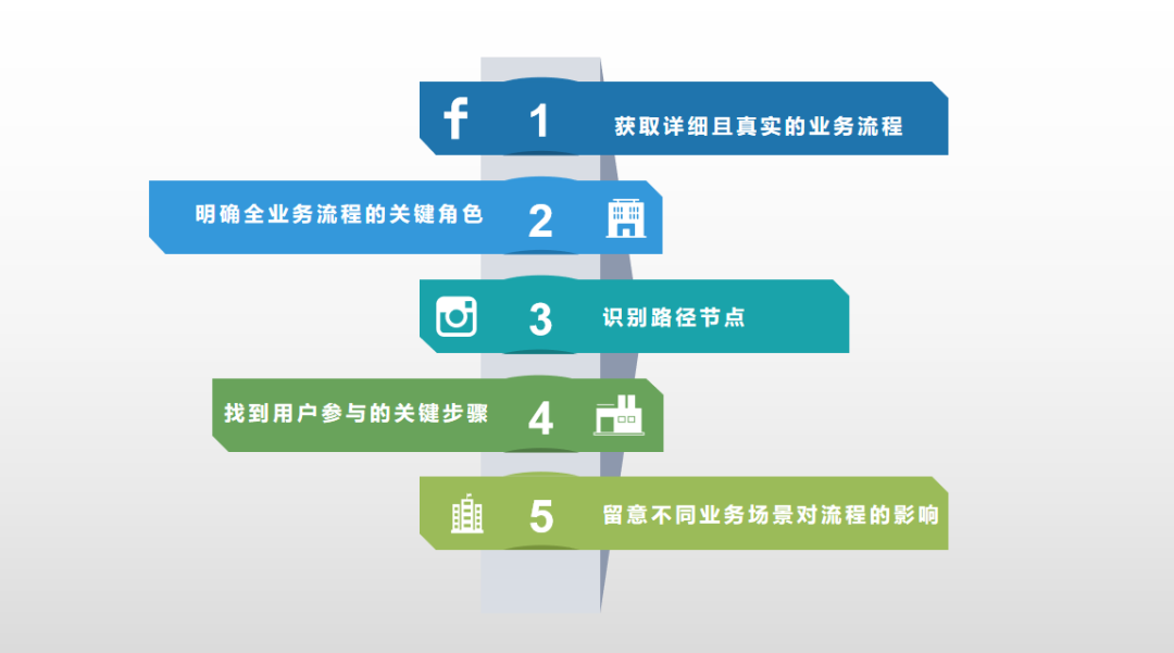 如何做好业务流程梳理数据分析