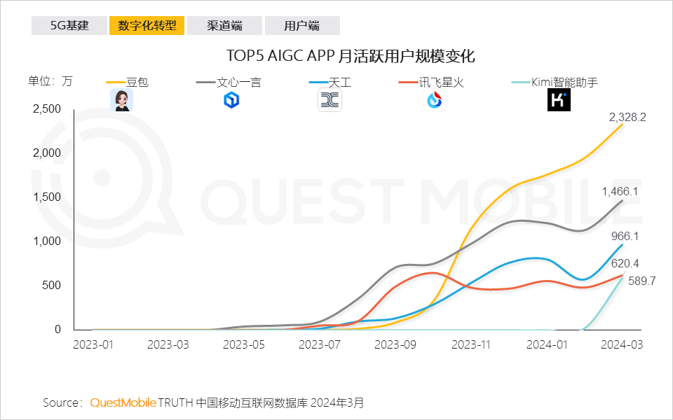 QuestMobile2024中国移动互联网春季大报告：用户12.32亿，人均月时长165小时，小程序、AIGC、三大屏交相辉映