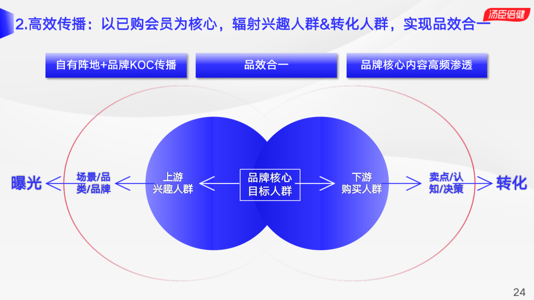 汤臣倍健自解密：真实的全域用户运营链路是这样的