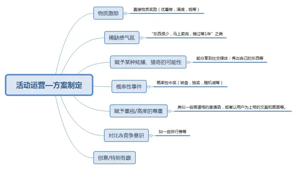 活动策划方案是什么（解读活动策划上线及复盘）