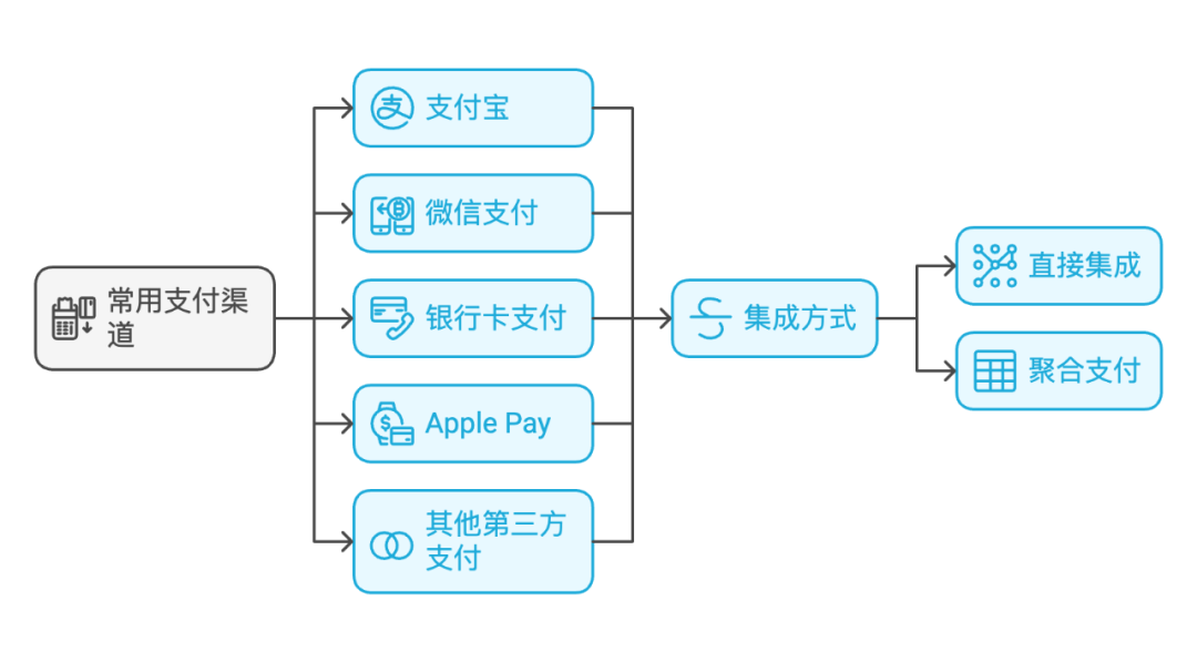 多支付渠道集成：提升用户支付体验