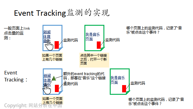 鸟哥笔记,数据运营,宋星,数据分析,网站分析,数据运营