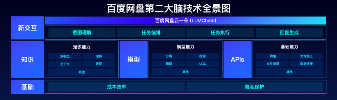 文心大模型再发力,重构百度网盘快来看