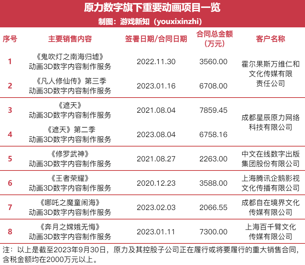 给《哪吒2》做特效的游戏外包公司，准备上市了!