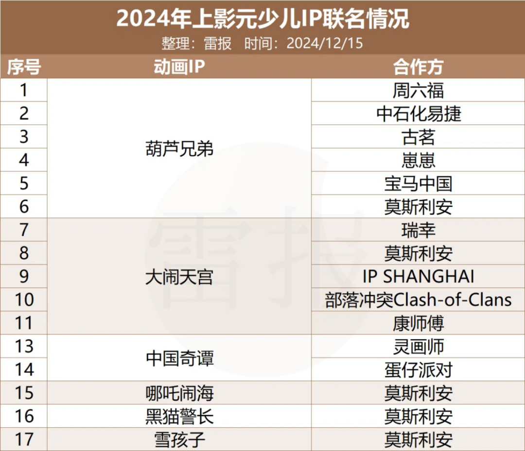 平台加码、大厂入局，今年少儿IP都在怎么做商业化？｜雷报