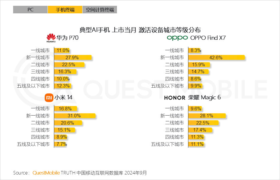 QuestMobile 2024年硬件终端智能发展洞察：AI时代应用端爆发大幕拉开，各家如何占据“生态位”？