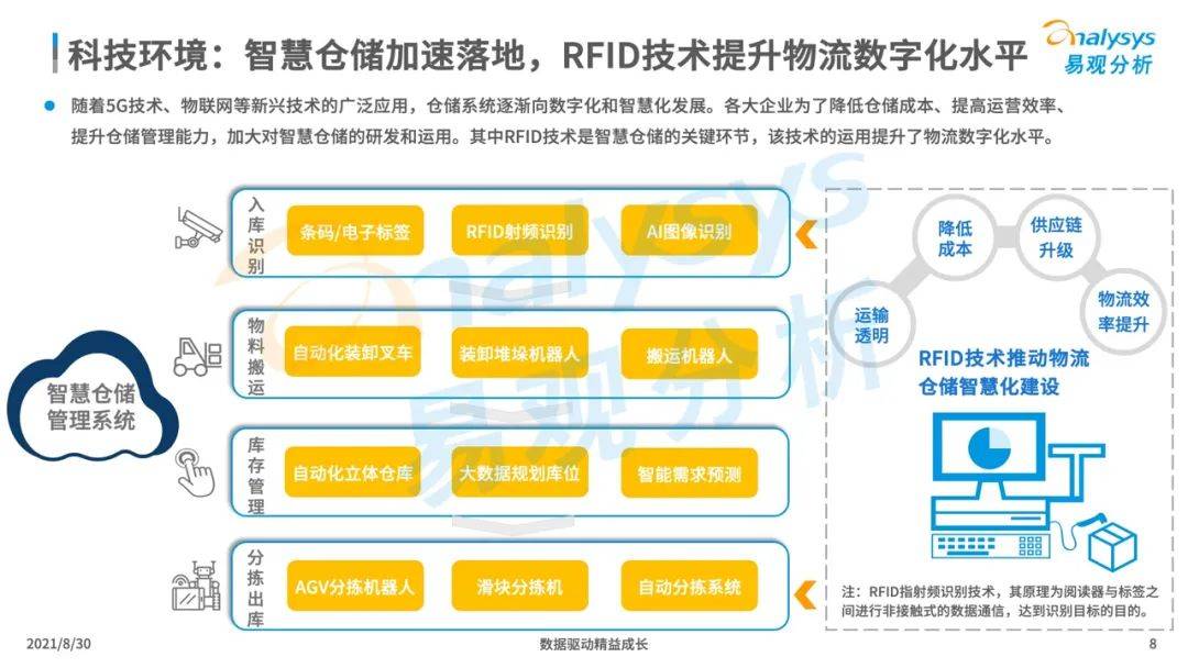 2021年中国智慧物流产业发展专题分析报告