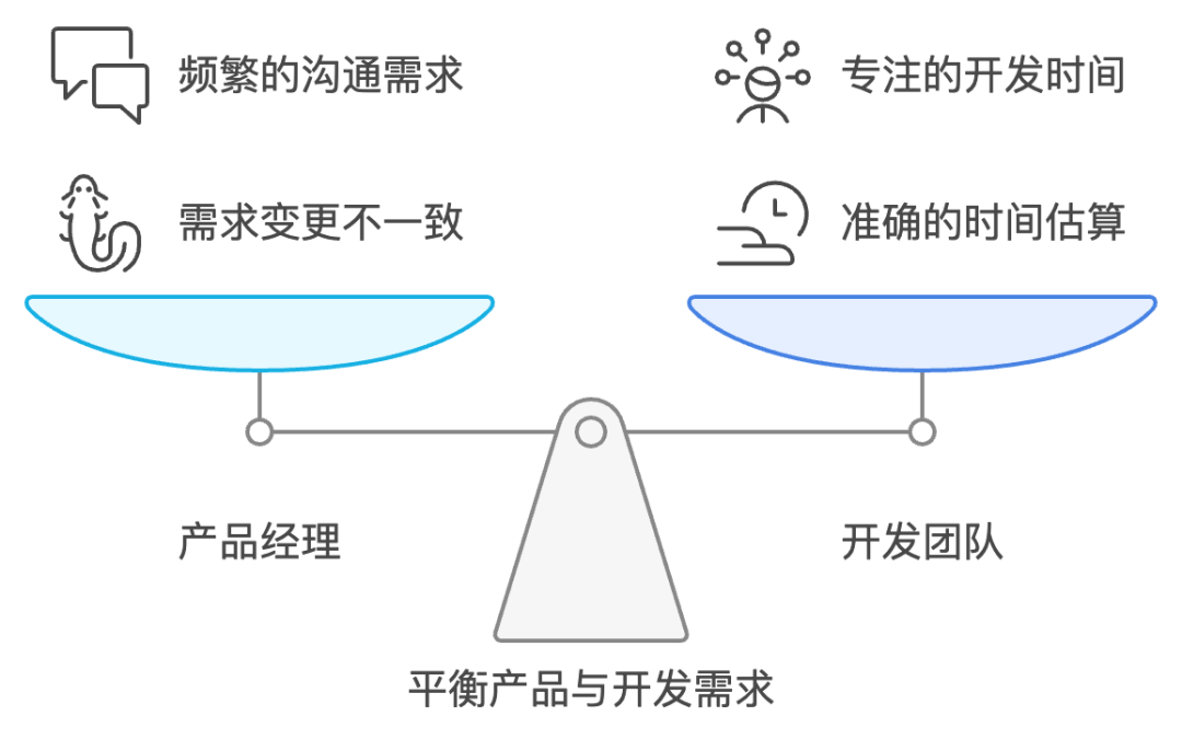 產(chǎn)品經(jīng)理battle研發(fā)怎么才能贏?