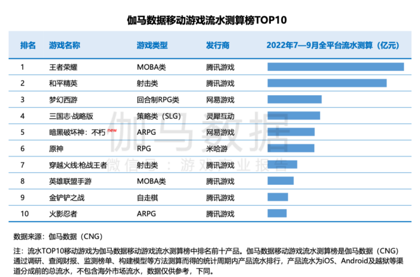 腾讯Q3游戏营收429亿，《瓦罗兰特》国服或将上线