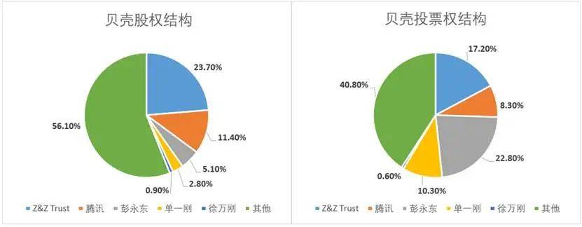 股权结构BUG，是贝壳一道难题