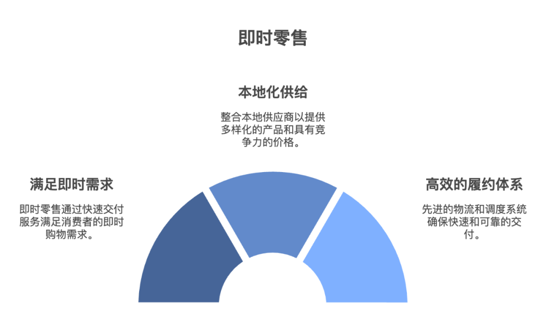 即时零售与传统零售的融合：线上线下协同发展