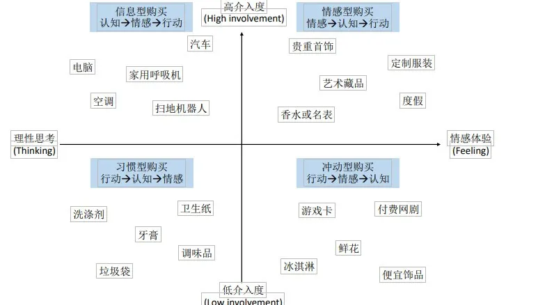高介入度产品矩阵