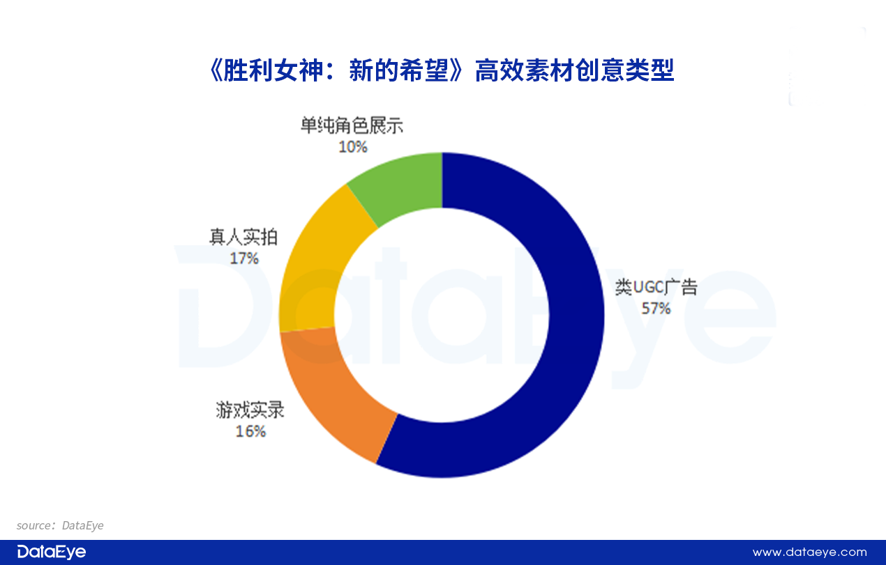 3天iOS 613万！《胜利女神》情况如何
