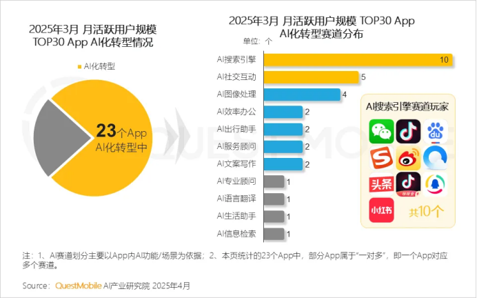 激增88.9！AI原生APP用戶規(guī)模2.4億！