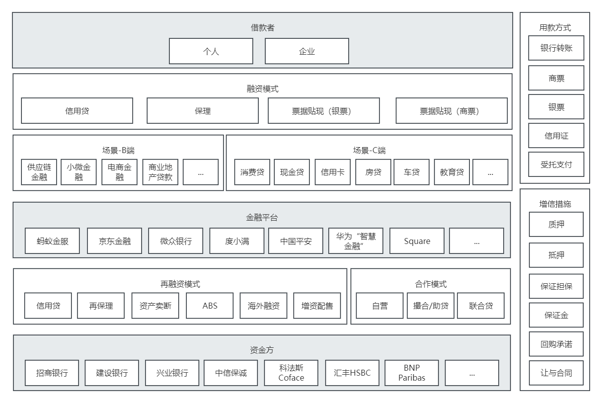 信贷业务总架构，九大模式解析