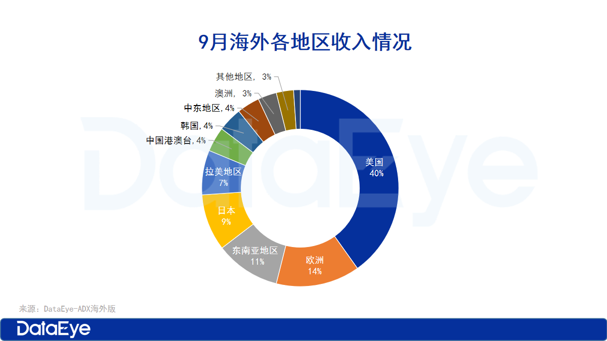 海外短剧收入微跌3，免费短剧APP井喷