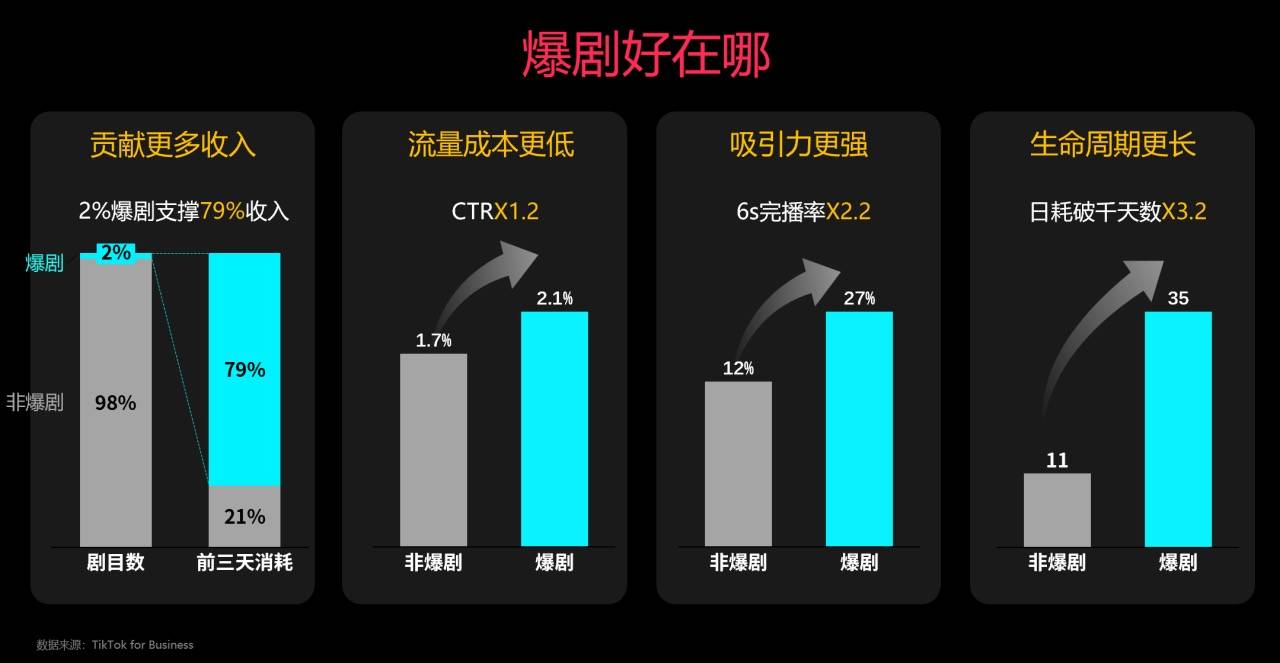 短剧出海如何加速变现？TikTok for Business 给你确定性答案