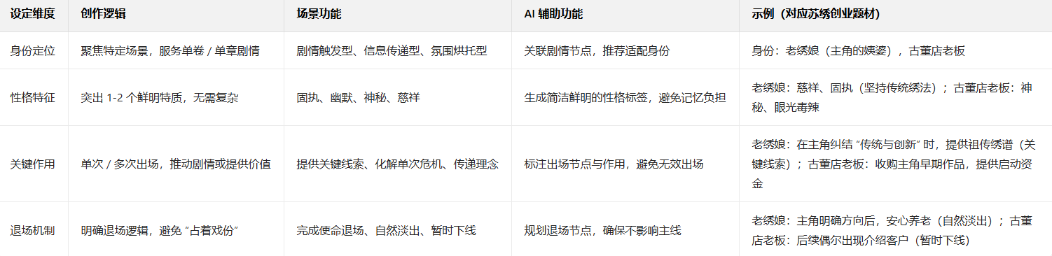 AI一键织文十步创作法第六步：角色细化与关系网搭建指南