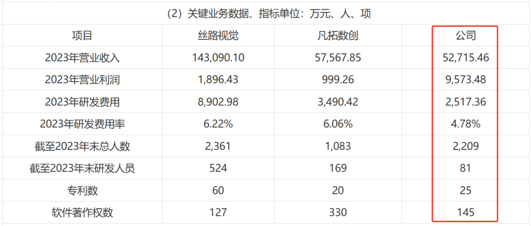 给《哪吒2》做特效的游戏外包公司，准备上市了!