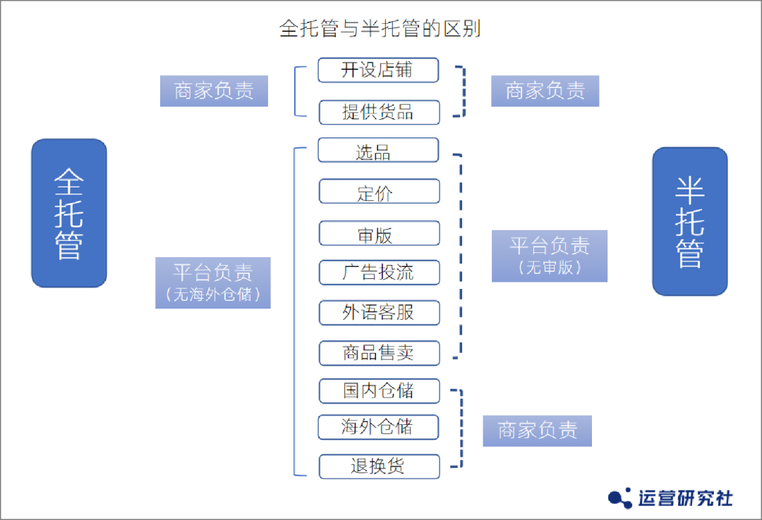 Temu半托管来了，第一批商家已订单破万，日销10万元美金＋