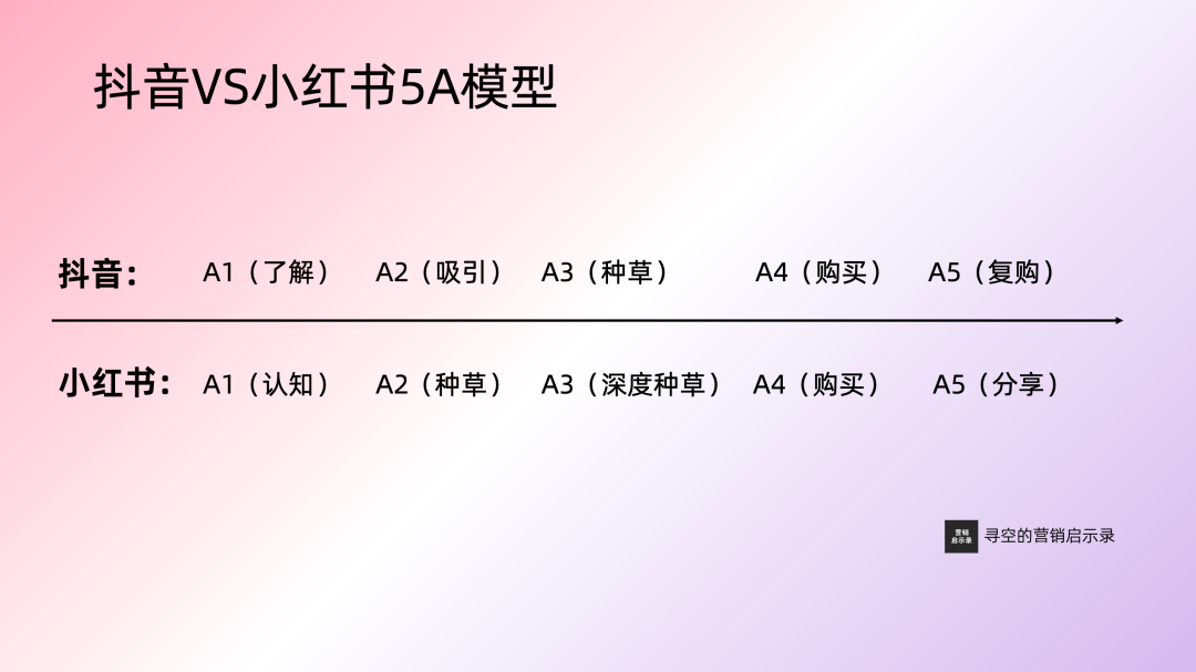 抖音 vs 小红书：深入解析两大平台的5A营销模型差异