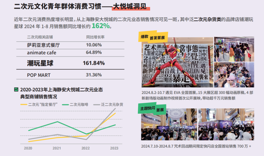 大悦城前三季度净亏16亿，二次元救不了商业体？ | 雷报