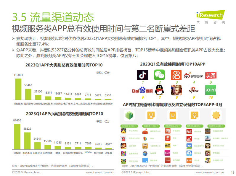 《无畏契约》电竞选手沉迷《星穹铁道》错失比赛；一小游戏月活超84万；《原神》将出网页端；《王者荣耀》Q1时长超爱奇艺丨营销周报