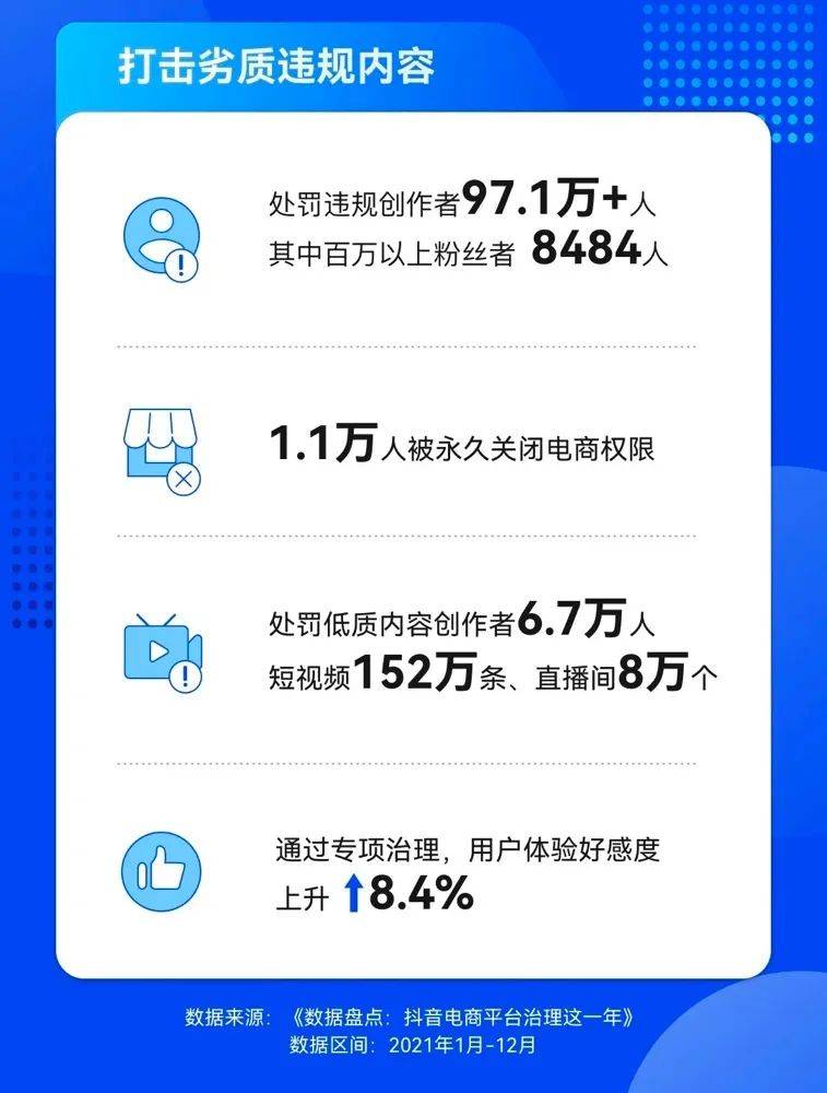 抖音电商重拳出击！全年处罚超8000个百万大号