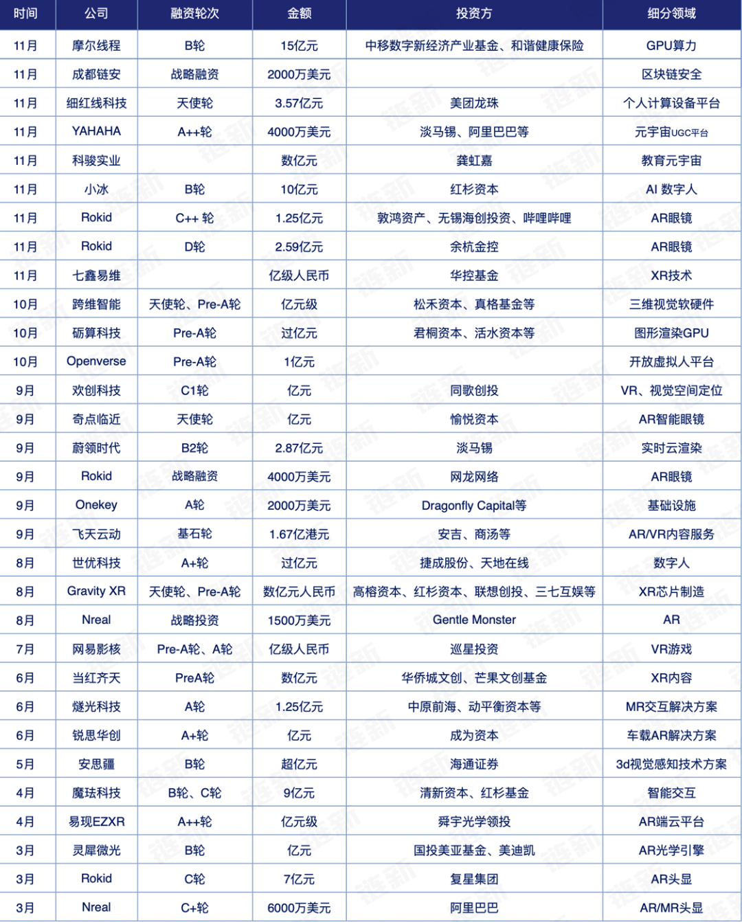 2022年元宇宙融资盘点：融资总额超100亿元，数字藏品火爆一时