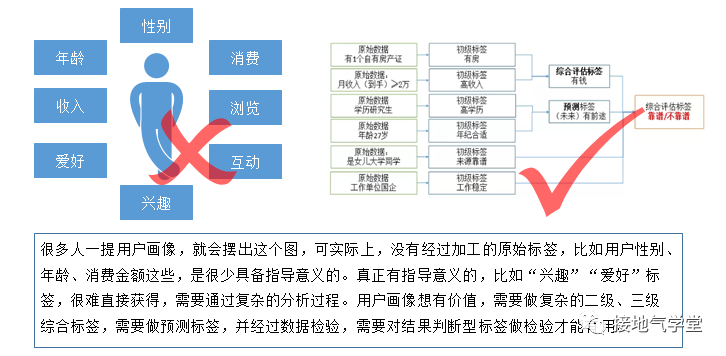 鸟哥笔记,用户运营,接地气学堂,用户画像,用户运营