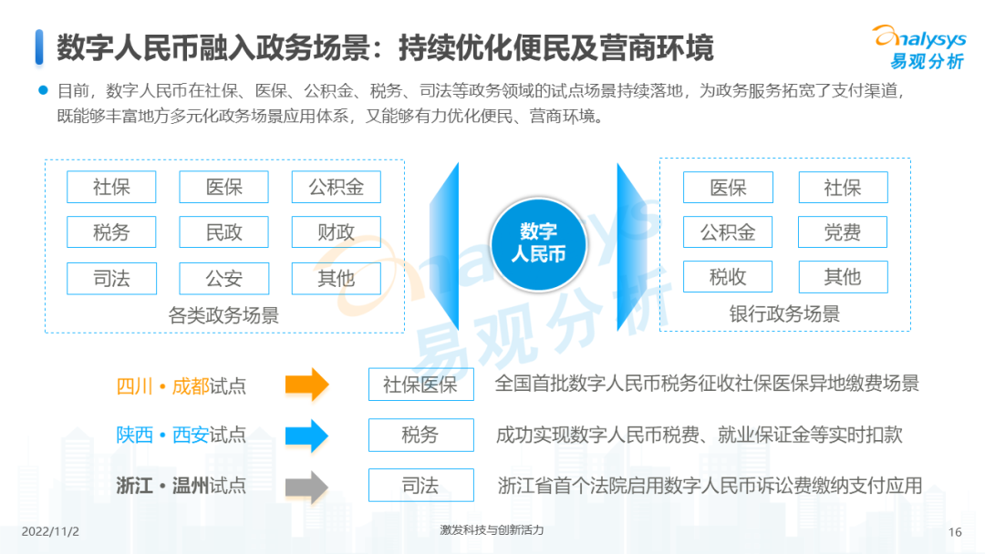 2022年数字人民币支付场景创新专题分析