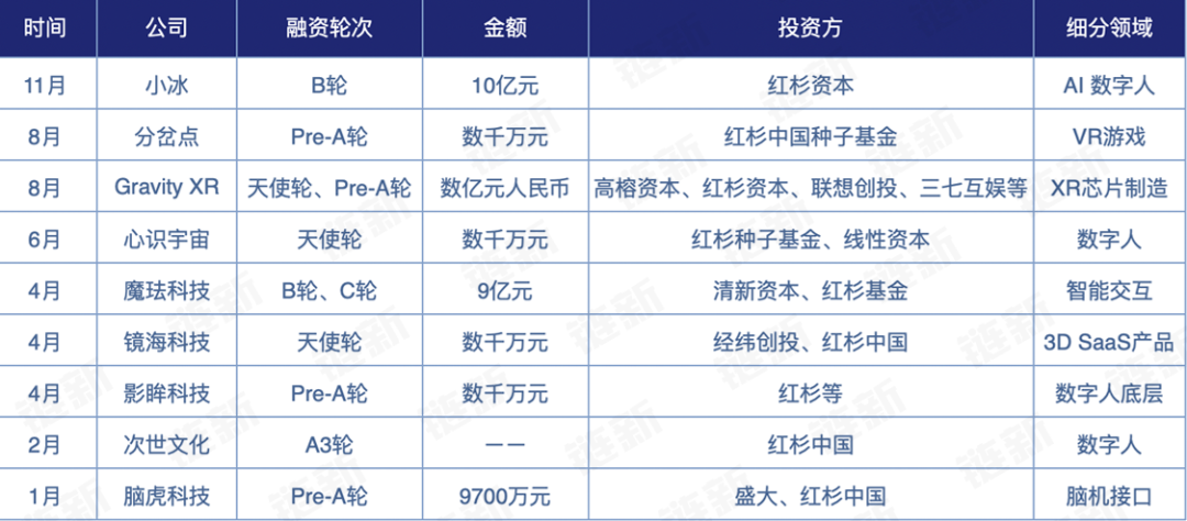 2022年元宇宙融资盘点：融资总额超100亿元，数字藏品火爆一时