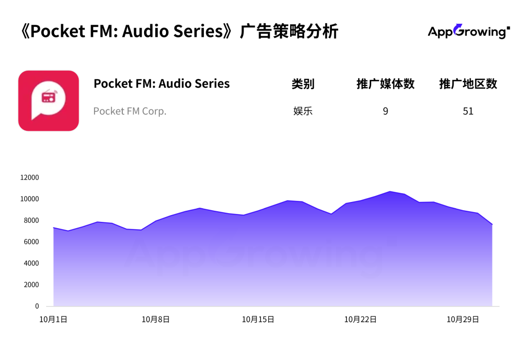 10月应用月报：印度应用《Pocket FM》投放分析