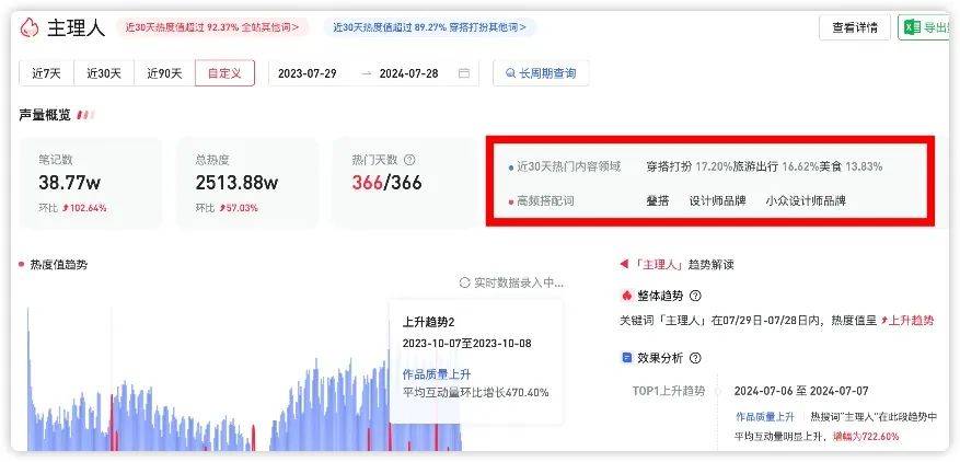 不卷低价的主理人突围小红书，月销千万、复购率达70%