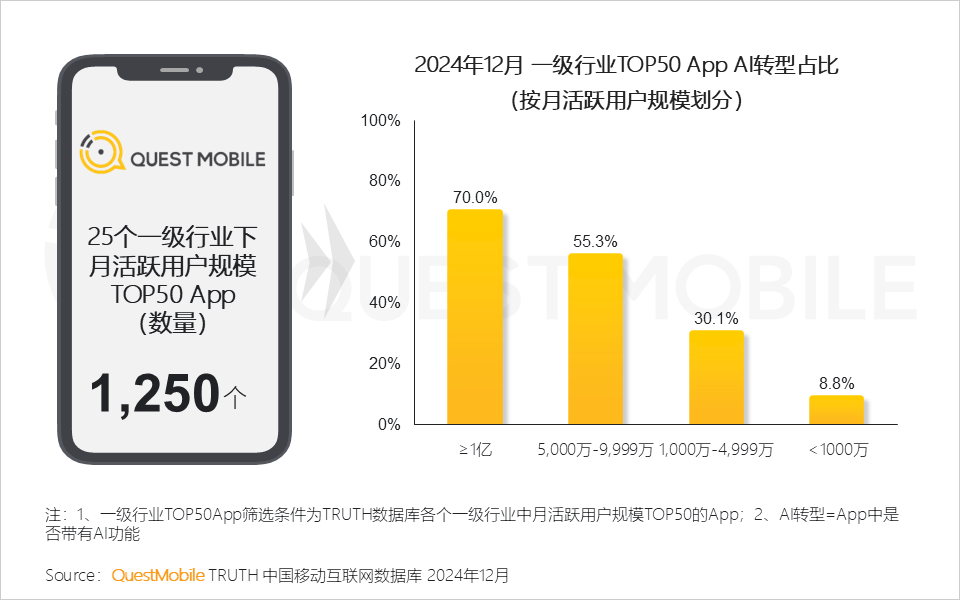 QuestMobile2024年AIGC应用发展年度报告：AI原生APP三强争霸，AI应用“四大模式”形成，智能体数量超过小程序