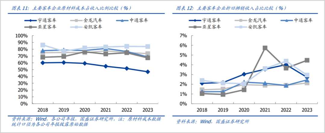 中国客车龙头，悄悄翻了4倍！