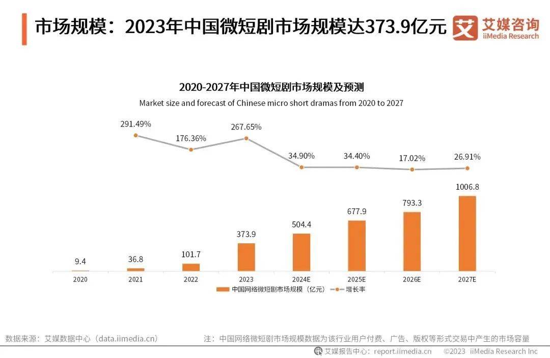 短剧为什么在2024年成“顶流”？