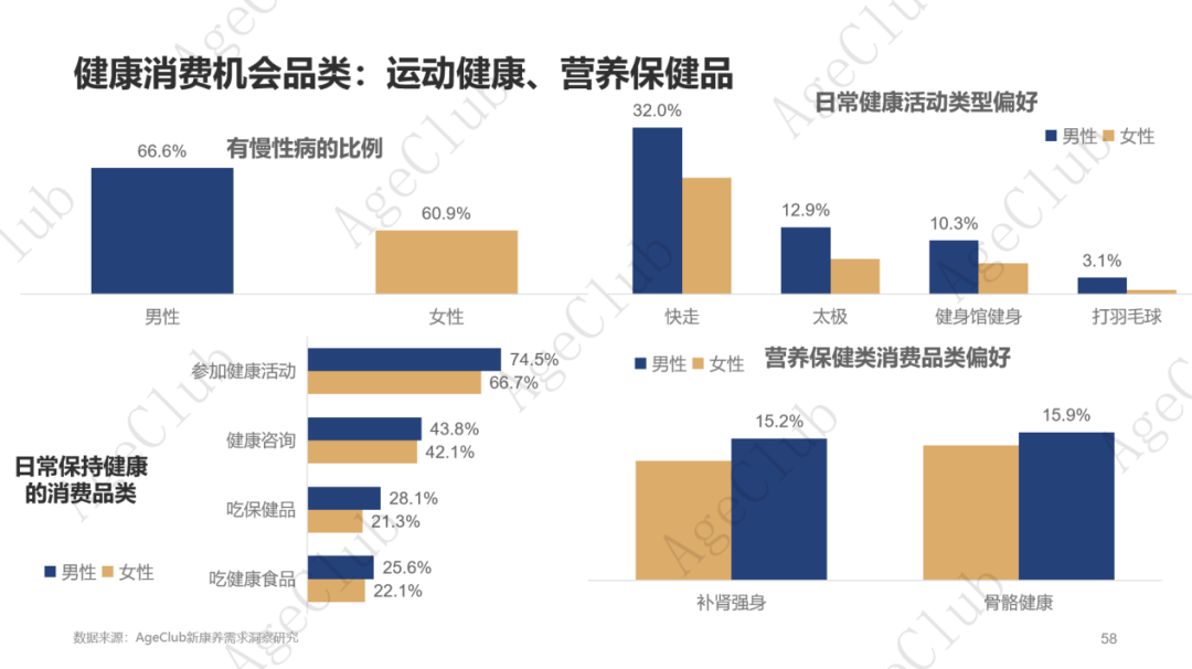 低龄VS高龄、他VS她、共性VS个性的市场机会！