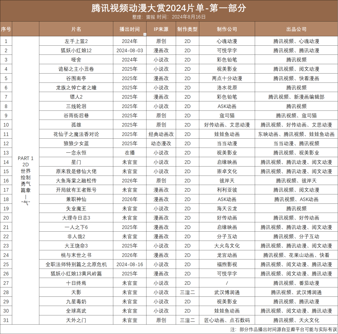 上半年，优爱腾B419亿元投内容，待播动画超百部