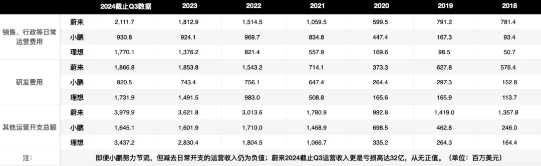 蔚來：燒錢十年，賣車是副業(yè)