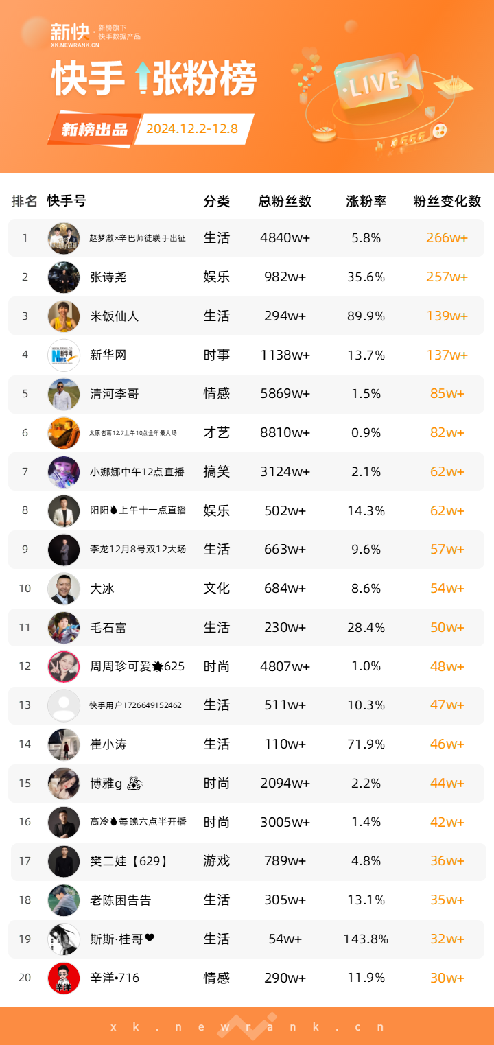 黄子韬官宣领证，抖音一周涨粉223万