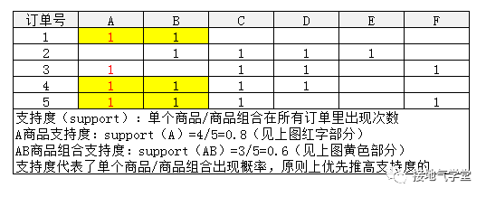 别信啤酒与尿布！推荐算法的真相是……